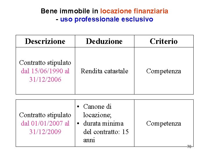 Bene immobile in locazione finanziaria - uso professionale esclusivo Descrizione Deduzione Criterio Contratto stipulato