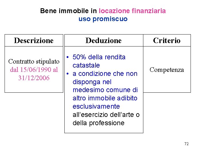 Bene immobile in locazione finanziaria uso promiscuo Descrizione Deduzione • 50% della rendita Contratto