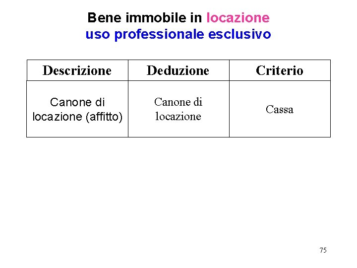 Bene immobile in locazione uso professionale esclusivo Descrizione Deduzione Criterio Canone di locazione (affitto)