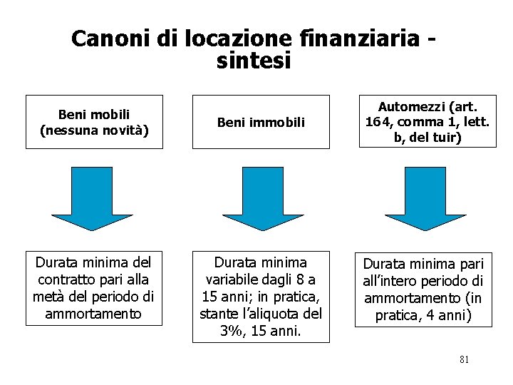 Canoni di locazione finanziaria sintesi Beni mobili (nessuna novità) Durata minima del contratto pari