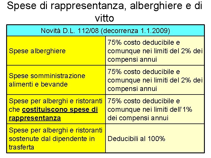 Spese di rappresentanza, alberghiere e di vitto Novità D. L. 112/08 (decorrenza 1. 1.