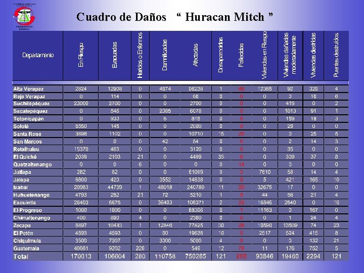 Cuadro de Daños “ Huracan Mitch ” 