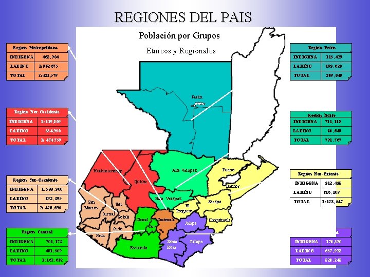 REGIONES DEL PAIS Población por Grupos Región Metropolitana INDIGENA Región Petén Etnicos y Regionales