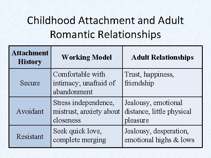 Childhood Attachment and Adult Romantic Relationships Attachment History Secure Avoidant Resistant Working Model Comfortable