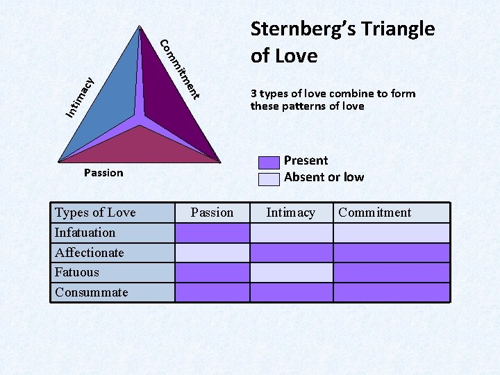 Co Sternberg’s Triangle of Love acy Int t en im itm mm Present Absent