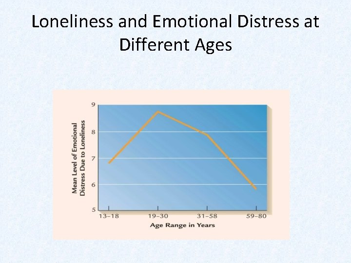 Loneliness and Emotional Distress at Different Ages 