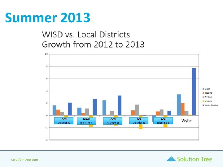 Summer 2013 Local District A solution-tree. com Local District B Local District C Local Summer 2013 Local District A solution-tree. com Local District B Local District C Local
