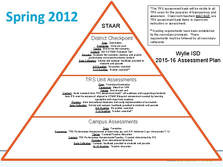 Spring 2012 STAAR District Checkpoint Type: Summative Frequency: Once per year Timing: End of Spring 2012 STAAR District Checkpoint Type: Summative Frequency: Once per year Timing: End of