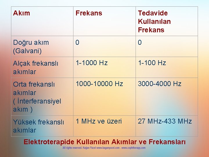 Akım Frekans Tedavide Kullanılan Frekans Doğru akım (Galvani) 0 0 Alçak frekanslı akımlar 1