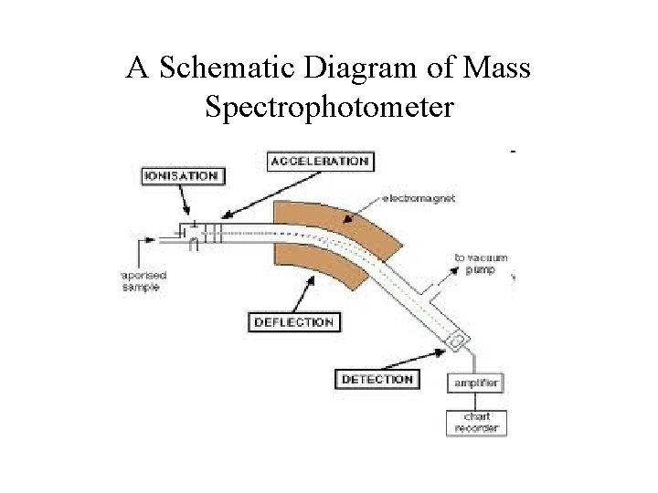 A Schematic Diagram of Mass Spectrophotometer 