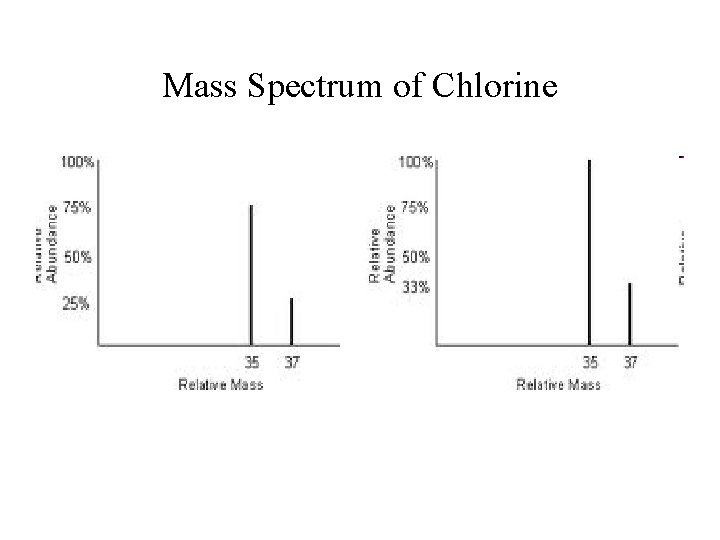 Mass Spectrum of Chlorine 