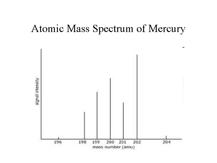 Atomic Mass Spectrum of Mercury 