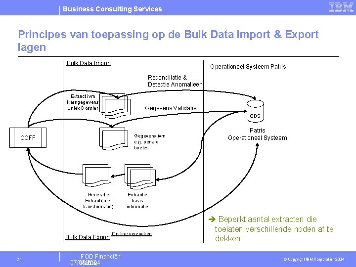 Business Consulting Services Principes van toepassing op de Bulk Data Import & Export lagen