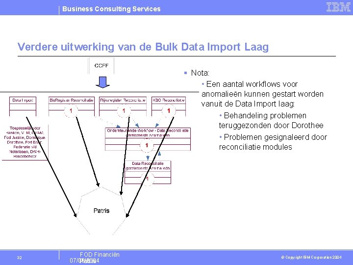 Business Consulting Services Verdere uitwerking van de Bulk Data Import Laag § Nota: •
