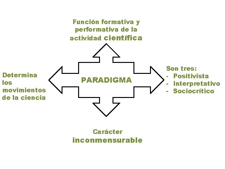 Función formativa y performativa de la actividad científica Determina los movimientos de la ciencia Función formativa y performativa de la actividad científica Determina los movimientos de la ciencia