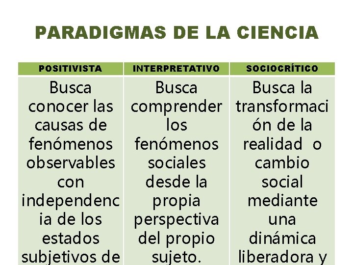 PARADIGMAS DE LA CIENCIA POSITIVISTA Busca conocer las causas de fenómenos observables con independenc PARADIGMAS DE LA CIENCIA POSITIVISTA Busca conocer las causas de fenómenos observables con independenc