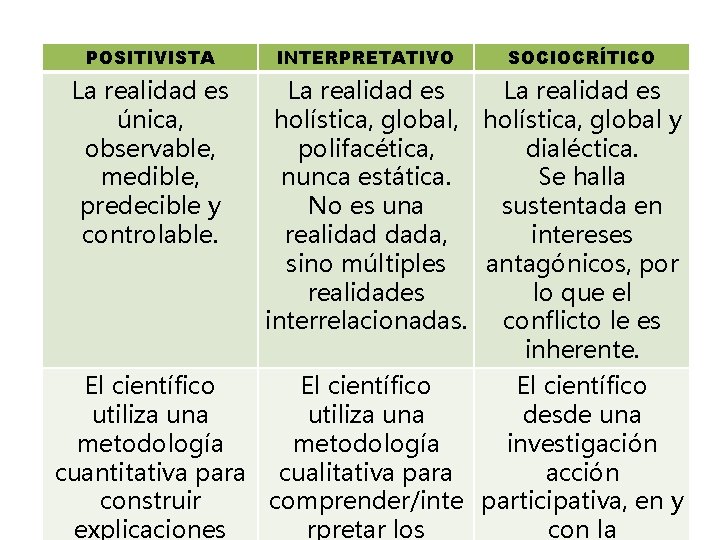 POSITIVISTA La realidad es única, observable, medible, predecible y controlable. INTERPRETATIVO SOCIOCRÍTICO La realidad POSITIVISTA La realidad es única, observable, medible, predecible y controlable. INTERPRETATIVO SOCIOCRÍTICO La realidad