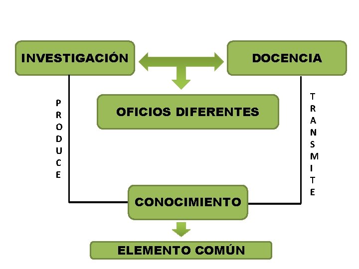 INVESTIGACIÓN P R O D U C E DOCENCIA OFICIOS DIFERENTES CONOCIMIENTO ELEMENTO COMÚN INVESTIGACIÓN P R O D U C E DOCENCIA OFICIOS DIFERENTES CONOCIMIENTO ELEMENTO COMÚN