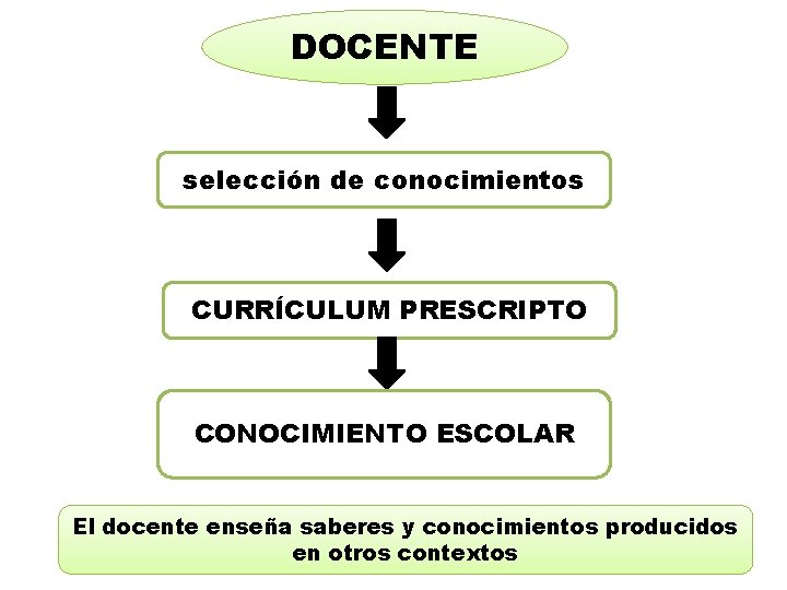 DOCENTE selección de conocimientos CURRÍCULUM PRESCRIPTO CONOCIMIENTO ESCOLAR El docente enseña saberes y conocimientos DOCENTE selección de conocimientos CURRÍCULUM PRESCRIPTO CONOCIMIENTO ESCOLAR El docente enseña saberes y conocimientos