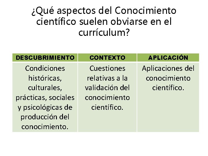 ¿Qué aspectos del Conocimiento científico suelen obviarse en el currículum? DESCUBRIMIENTO CONTEXTO APLICACIÓN Condiciones ¿Qué aspectos del Conocimiento científico suelen obviarse en el currículum? DESCUBRIMIENTO CONTEXTO APLICACIÓN Condiciones