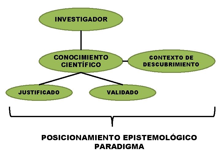 INVESTIGADOR CONOCIMIENTO CIENTÍFICO JUSTIFICADO CONTEXTO DE DESCUBRIMIENTO VALIDADO POSICIONAMIENTO EPISTEMOLÓGICO PARADIGMA INVESTIGADOR CONOCIMIENTO CIENTÍFICO JUSTIFICADO CONTEXTO DE DESCUBRIMIENTO VALIDADO POSICIONAMIENTO EPISTEMOLÓGICO PARADIGMA