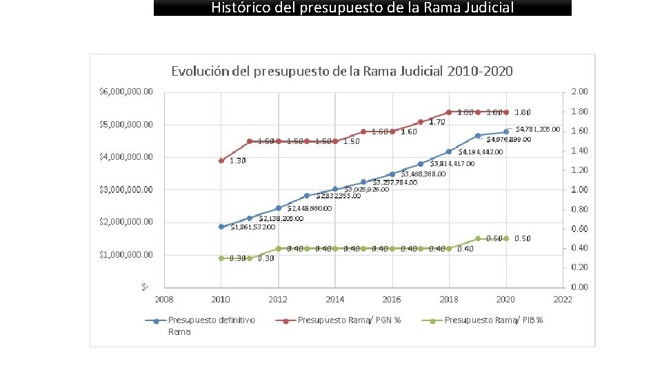 Histórico del presupuesto de la Rama Judicial 
