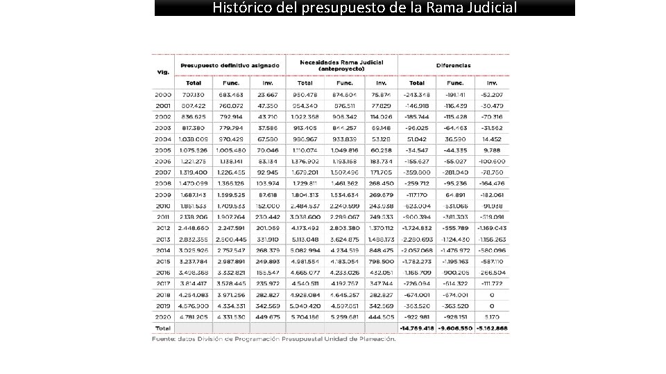 Histórico del presupuesto de la Rama Judicial 