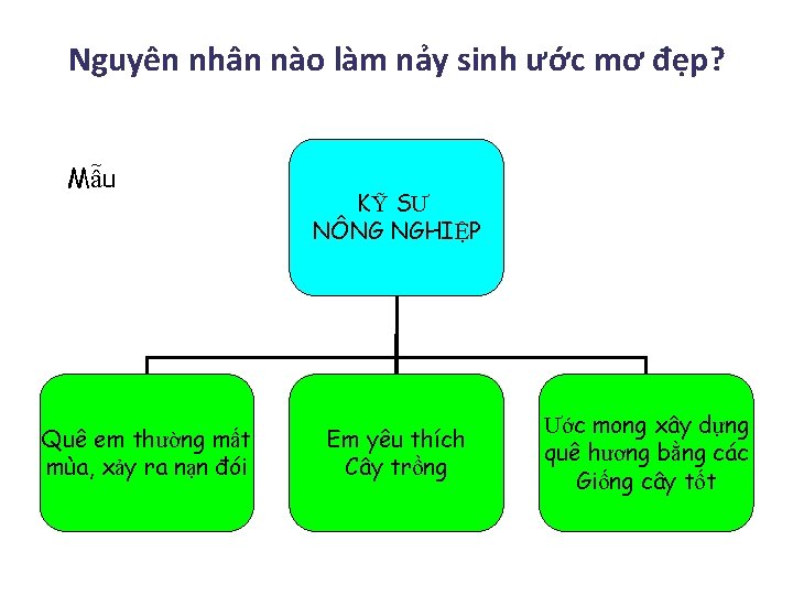 Nguyên nhân nào làm nảy sinh ước mơ đẹp? Mẫu Quê em thường mất