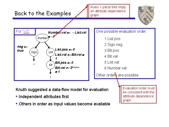 Back to the Examples For “– 1” neg true Number. val – List. val