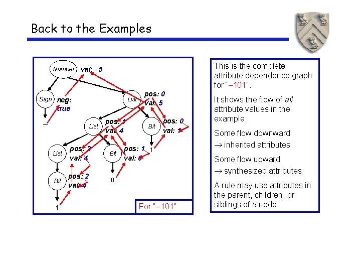 Back to the Examples Number This is the complete attribute dependence graph for “–