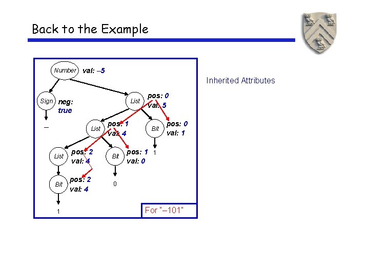 Back to the Example Number val: – 5 Inherited Attributes Sign neg: List true