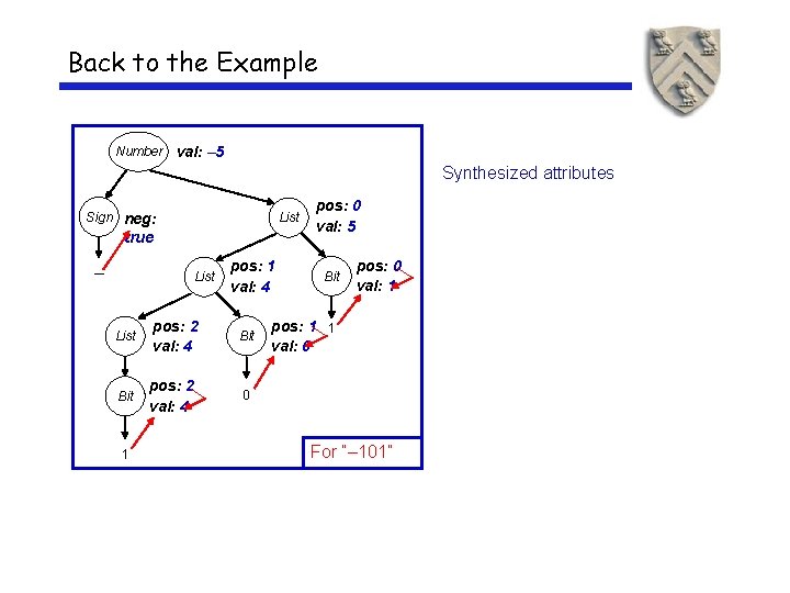 Back to the Example Number val: – 5 Synthesized attributes Sign neg: List true