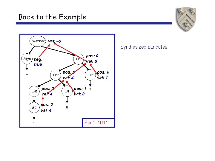 Back to the Example Number val: – 5 Synthesized attributes Sign neg: List true