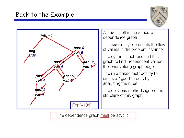 Back to the Example All that is left is the attribute dependence graph. val: