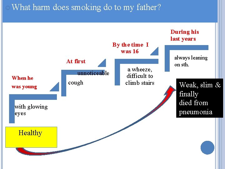 What harm does smoking do to my father? By the time I was What harm does smoking do to my father? By the time I was