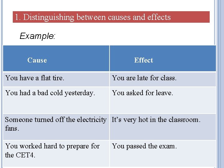 1. Distinguishing between causes and effects Example: Cause Effect You have a flat tire. 1. Distinguishing between causes and effects Example: Cause Effect You have a flat tire.