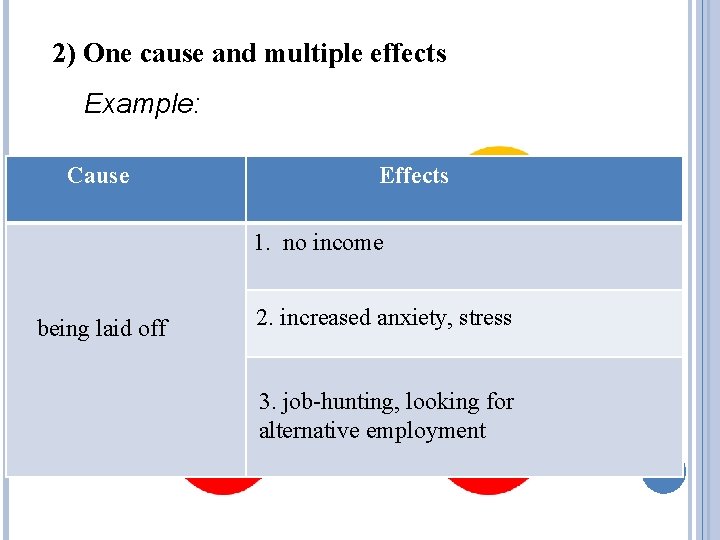 2) One cause and multiple effects Example: Cause Effects 1. no income being laid 2) One cause and multiple effects Example: Cause Effects 1. no income being laid