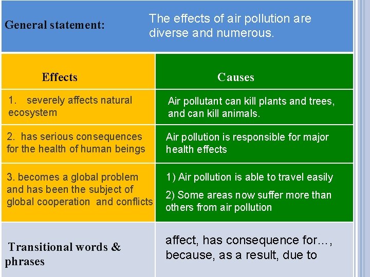 General statement: The effects of air pollution are diverse and numerous. Effects Causes 1. General statement: The effects of air pollution are diverse and numerous. Effects Causes 1.