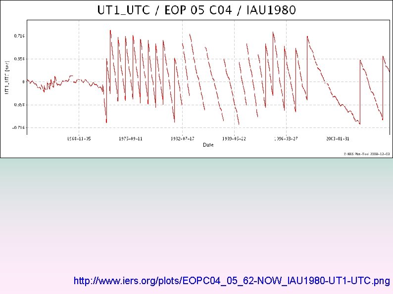 http: //www. iers. org/plots/EOPC 04_05_62 -NOW_IAU 1980 -UT 1 -UTC. png 