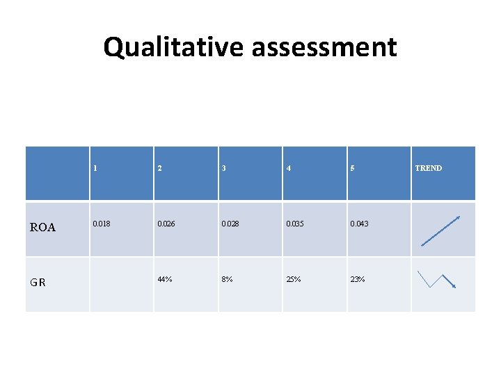 Qualitative assessment ROA GR 1 2 3 4 5 0. 018 0. 026 0.