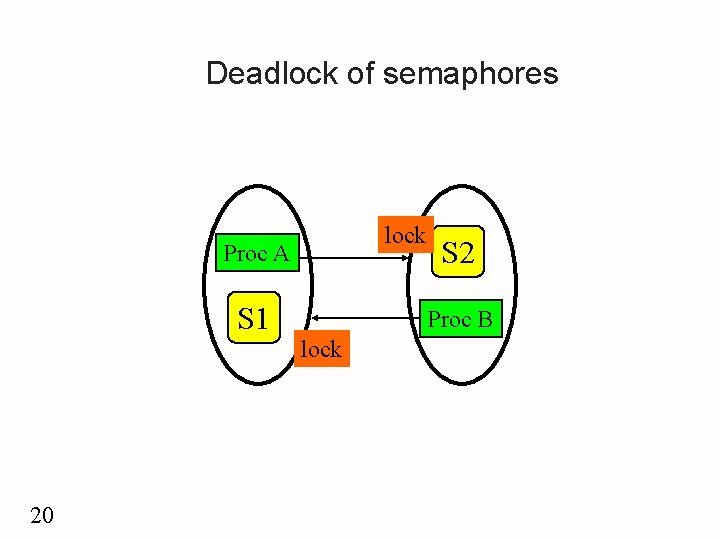 Deadlock of semaphores lock Proc A S 1 20 S 2 Proc B lock