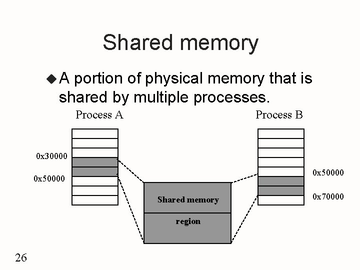 Shared memory u. A portion of physical memory that is shared by multiple processes.