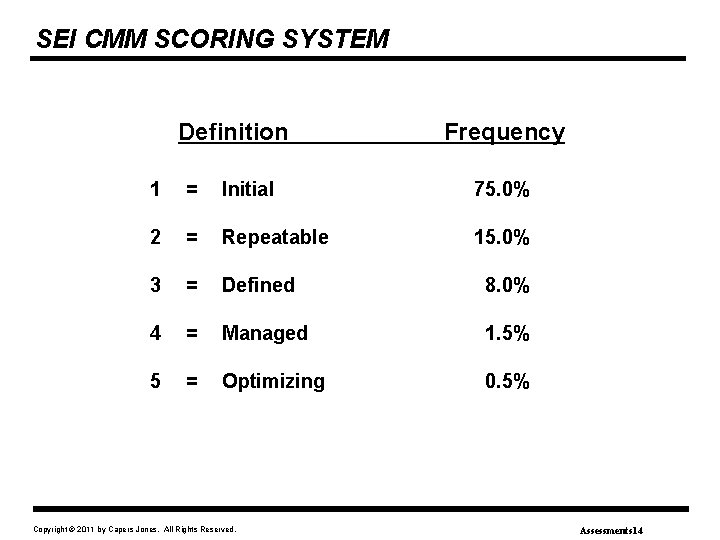 SEI CMM SCORING SYSTEM Definition Frequency 1 = Initial 75. 0% 2 = Repeatable