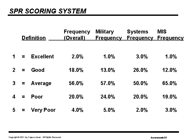 SPR SCORING SYSTEM Definition Frequency (Overall) Military Frequency Systems MIS Frequency 2. 0% 1.