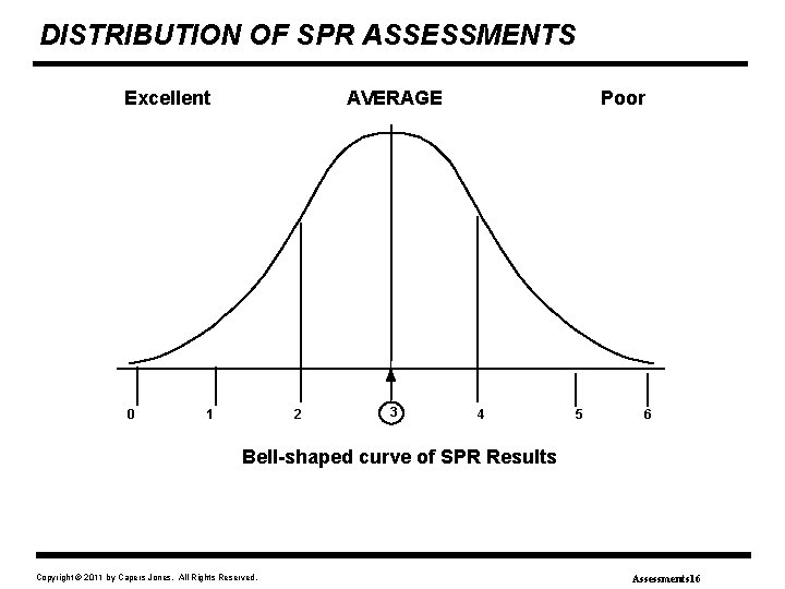 DISTRIBUTION OF SPR ASSESSMENTS Excellent 0 AVERAGE 1 2 3 Poor 4 5 6