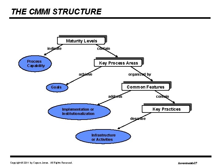 THE CMMI STRUCTURE Maturity Levels indicate contain Process Capability Key Process Areas achieve organized