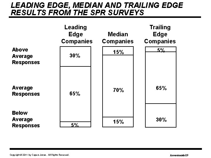 LEADING EDGE, MEDIAN AND TRAILING EDGE RESULTS FROM THE SPR SURVEYS Leading Edge Companies