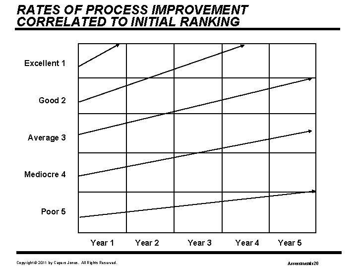 RATES OF PROCESS IMPROVEMENT CORRELATED TO INITIAL RANKING Excellent 1 Good 2 Average 3