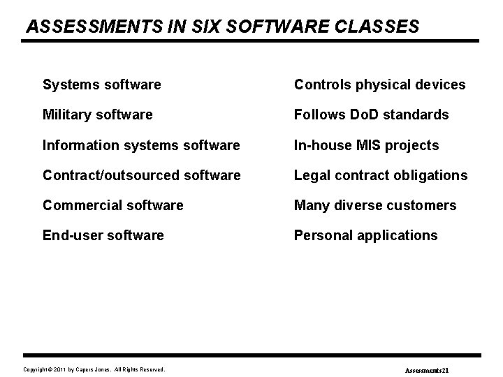 ASSESSMENTS IN SIX SOFTWARE CLASSES Systems software Controls physical devices Military software Follows Do.