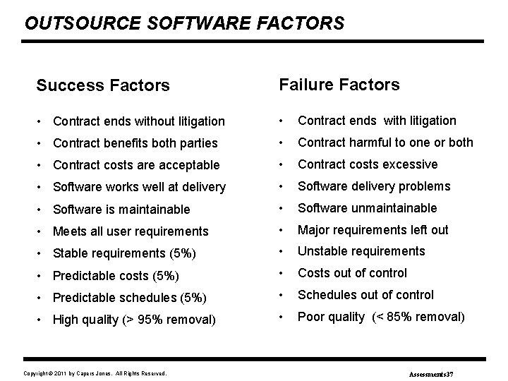 OUTSOURCE SOFTWARE FACTORS Success Factors Failure Factors • Contract ends without litigation • Contract
